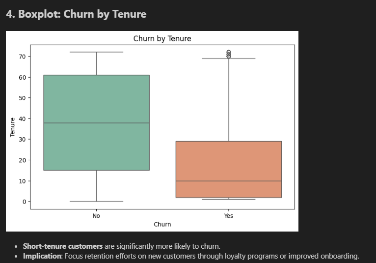 Notebook chart 4 — Boxplot Churn by Tenure